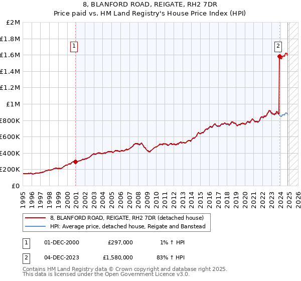 8, BLANFORD ROAD, REIGATE, RH2 7DR: Price paid vs HM Land Registry's House Price Index