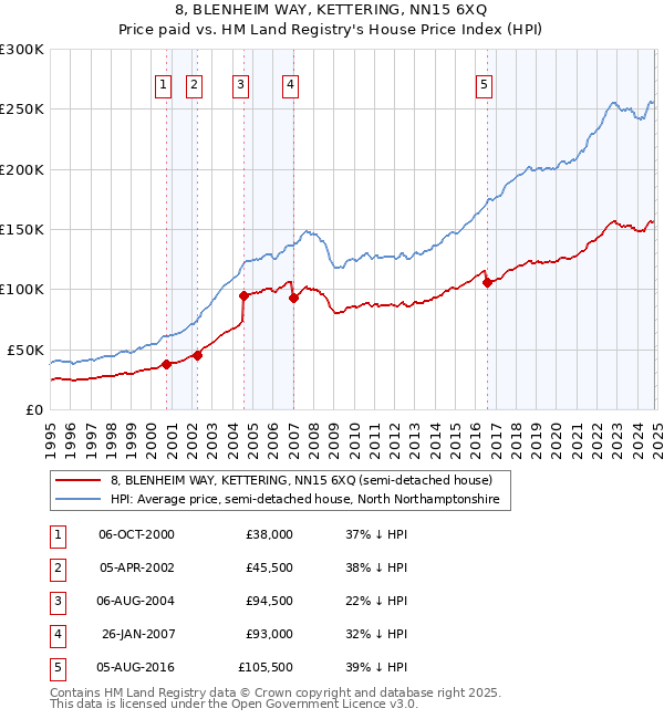 8, BLENHEIM WAY, KETTERING, NN15 6XQ: Price paid vs HM Land Registry's House Price Index