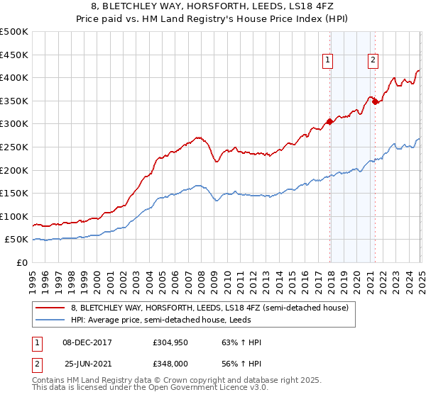 8, BLETCHLEY WAY, HORSFORTH, LEEDS, LS18 4FZ: Price paid vs HM Land Registry's House Price Index