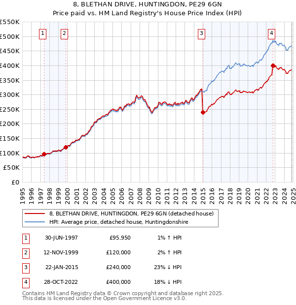 8, BLETHAN DRIVE, HUNTINGDON, PE29 6GN: Price paid vs HM Land Registry's House Price Index