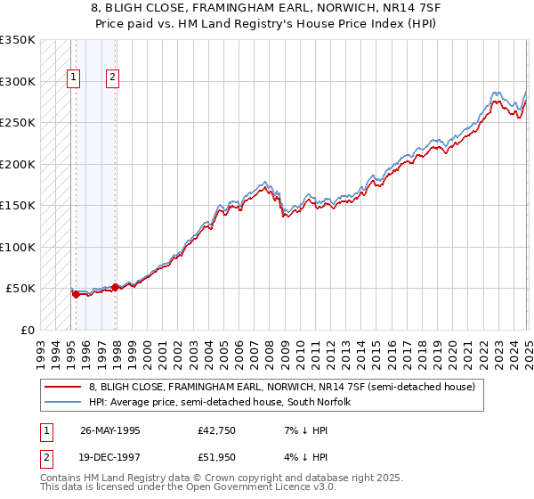 8, BLIGH CLOSE, FRAMINGHAM EARL, NORWICH, NR14 7SF: Price paid vs HM Land Registry's House Price Index