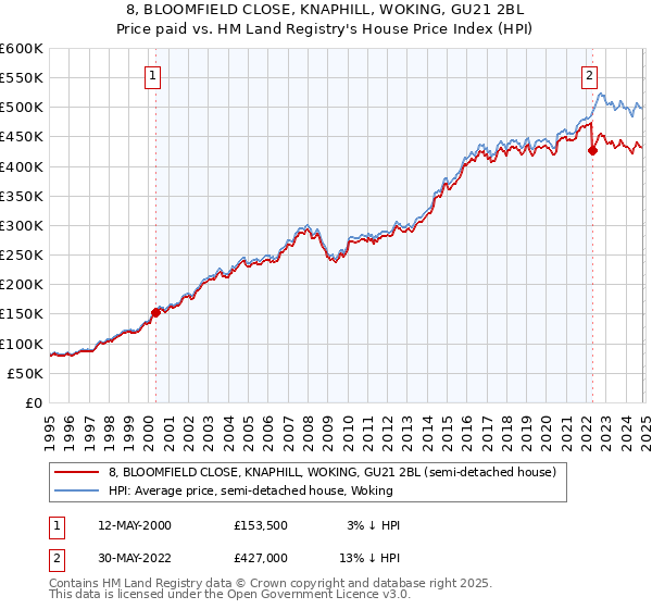 8, BLOOMFIELD CLOSE, KNAPHILL, WOKING, GU21 2BL: Price paid vs HM Land Registry's House Price Index