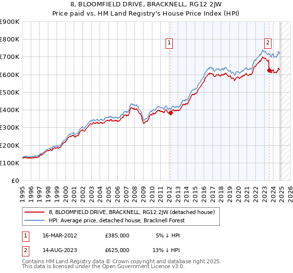 8, BLOOMFIELD DRIVE, BRACKNELL, RG12 2JW: Price paid vs HM Land Registry's House Price Index