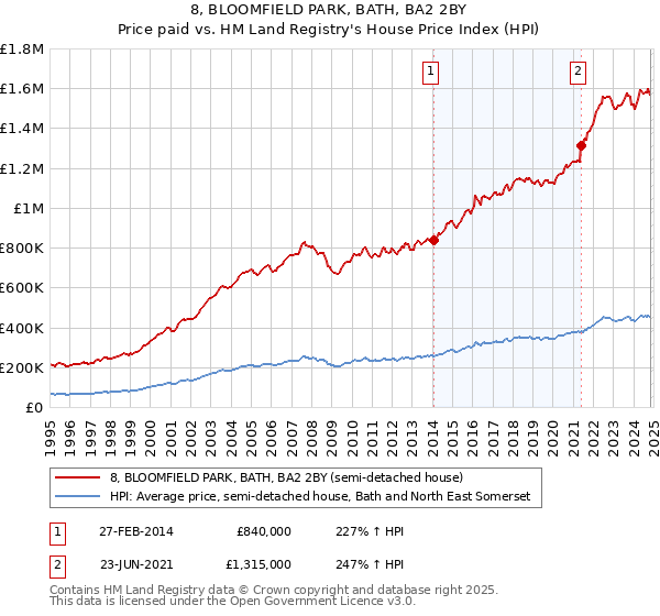 8, BLOOMFIELD PARK, BATH, BA2 2BY: Price paid vs HM Land Registry's House Price Index