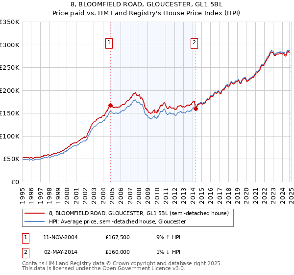 8, BLOOMFIELD ROAD, GLOUCESTER, GL1 5BL: Price paid vs HM Land Registry's House Price Index