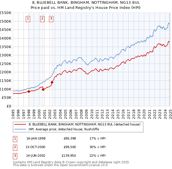 8, BLUEBELL BANK, BINGHAM, NOTTINGHAM, NG13 8UL: Price paid vs HM Land Registry's House Price Index