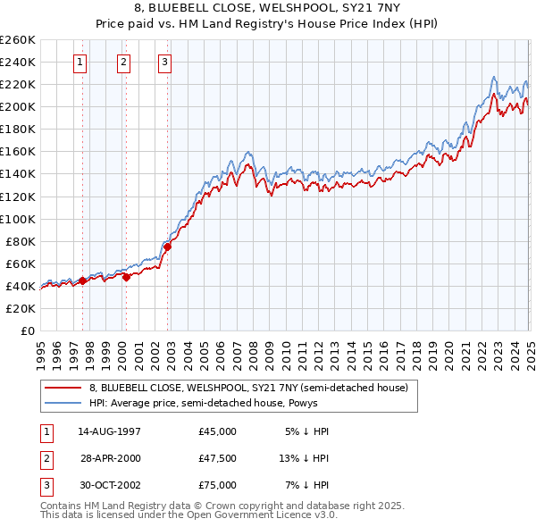 8, BLUEBELL CLOSE, WELSHPOOL, SY21 7NY: Price paid vs HM Land Registry's House Price Index