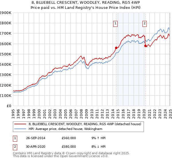 8, BLUEBELL CRESCENT, WOODLEY, READING, RG5 4WP: Price paid vs HM Land Registry's House Price Index