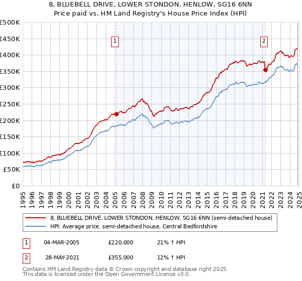 8, BLUEBELL DRIVE, LOWER STONDON, HENLOW, SG16 6NN: Price paid vs HM Land Registry's House Price Index