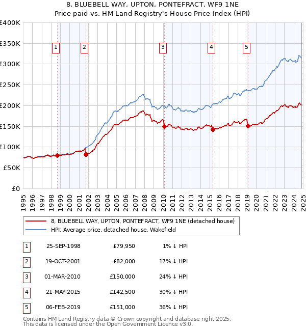 8, BLUEBELL WAY, UPTON, PONTEFRACT, WF9 1NE: Price paid vs HM Land Registry's House Price Index