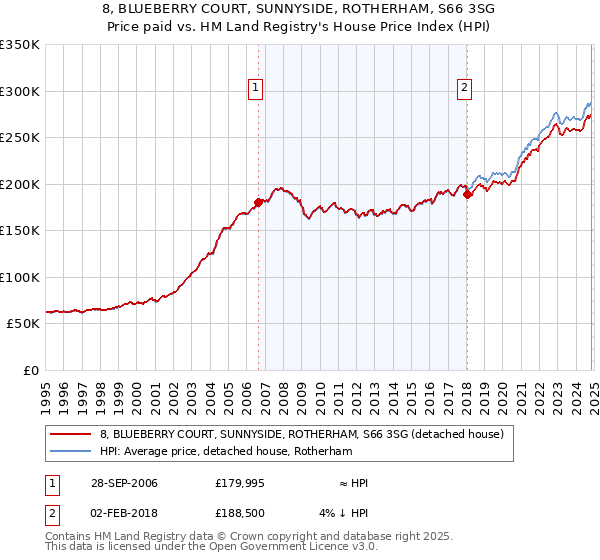 8, BLUEBERRY COURT, SUNNYSIDE, ROTHERHAM, S66 3SG: Price paid vs HM Land Registry's House Price Index