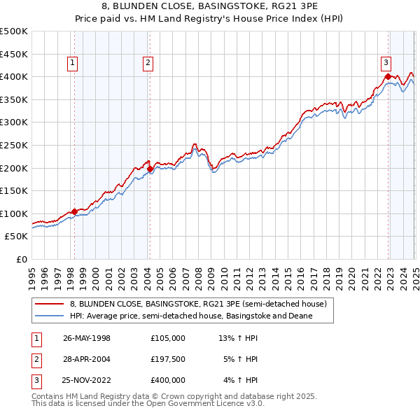 8, BLUNDEN CLOSE, BASINGSTOKE, RG21 3PE: Price paid vs HM Land Registry's House Price Index