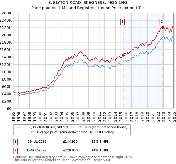 8, BLYTON ROAD, SKEGNESS, PE25 1HG: Price paid vs HM Land Registry's House Price Index