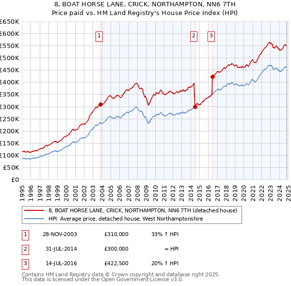 8, BOAT HORSE LANE, CRICK, NORTHAMPTON, NN6 7TH: Price paid vs HM Land Registry's House Price Index