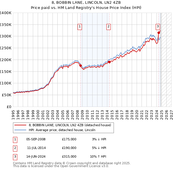 8, BOBBIN LANE, LINCOLN, LN2 4ZB: Price paid vs HM Land Registry's House Price Index