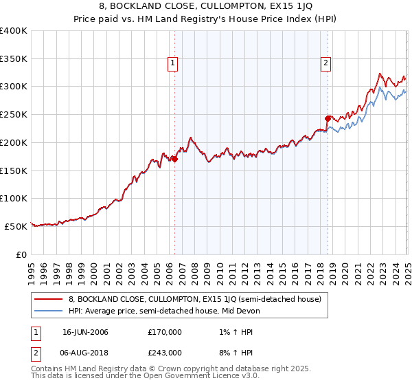 8, BOCKLAND CLOSE, CULLOMPTON, EX15 1JQ: Price paid vs HM Land Registry's House Price Index