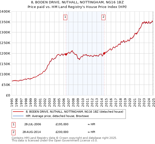 8, BODEN DRIVE, NUTHALL, NOTTINGHAM, NG16 1BZ: Price paid vs HM Land Registry's House Price Index