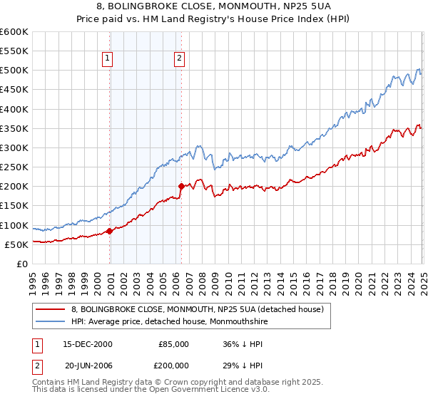 8, BOLINGBROKE CLOSE, MONMOUTH, NP25 5UA: Price paid vs HM Land Registry's House Price Index