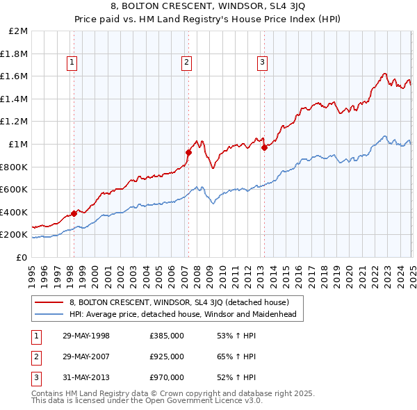 8, BOLTON CRESCENT, WINDSOR, SL4 3JQ: Price paid vs HM Land Registry's House Price Index