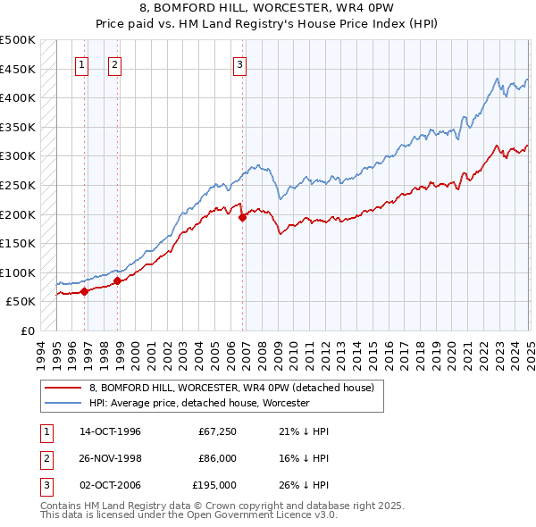 8, BOMFORD HILL, WORCESTER, WR4 0PW: Price paid vs HM Land Registry's House Price Index