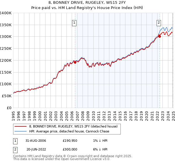 8, BONNEY DRIVE, RUGELEY, WS15 2FY: Price paid vs HM Land Registry's House Price Index