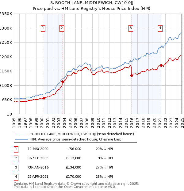 8, BOOTH LANE, MIDDLEWICH, CW10 0JJ: Price paid vs HM Land Registry's House Price Index