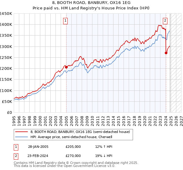 8, BOOTH ROAD, BANBURY, OX16 1EG: Price paid vs HM Land Registry's House Price Index