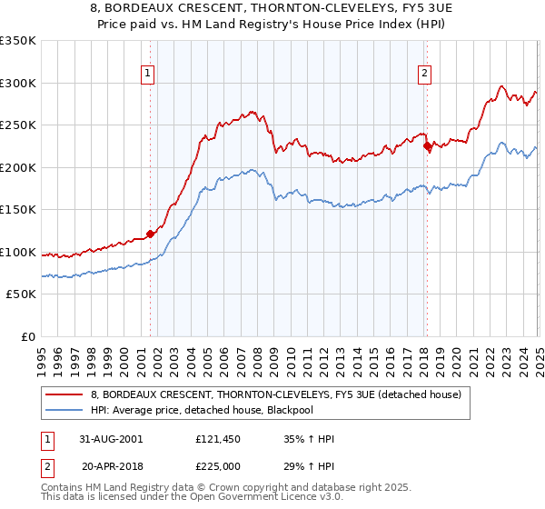 8, BORDEAUX CRESCENT, THORNTON-CLEVELEYS, FY5 3UE: Price paid vs HM Land Registry's House Price Index