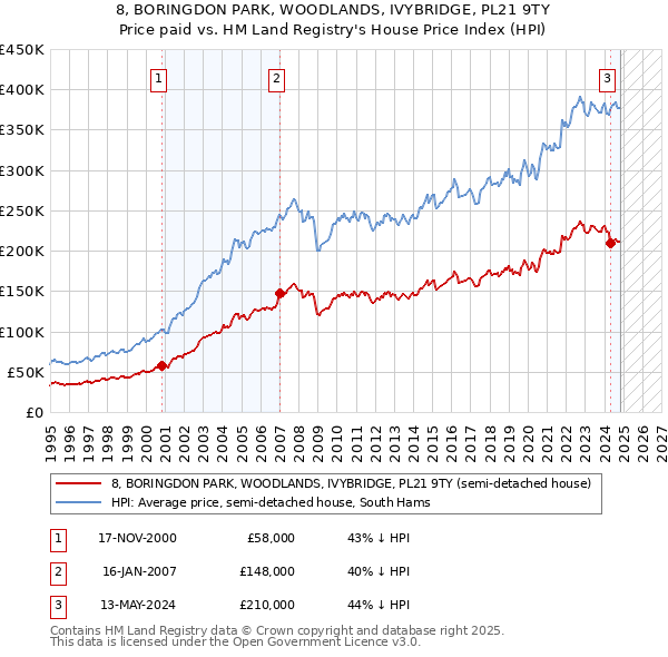 8, BORINGDON PARK, WOODLANDS, IVYBRIDGE, PL21 9TY: Price paid vs HM Land Registry's House Price Index