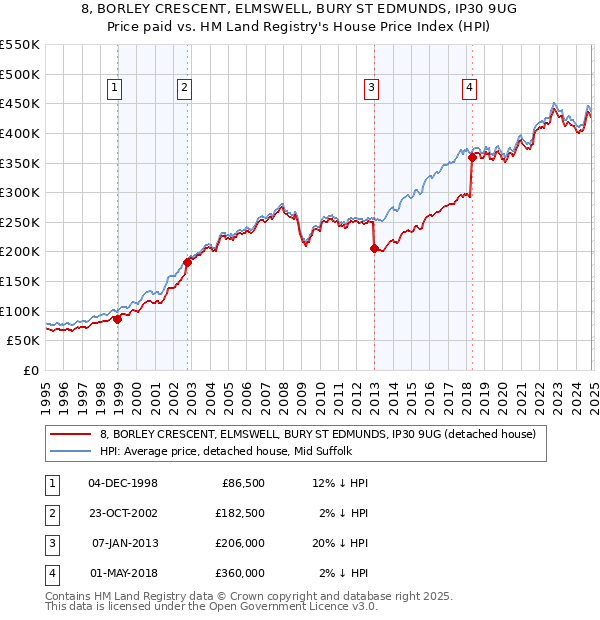 8, BORLEY CRESCENT, ELMSWELL, BURY ST EDMUNDS, IP30 9UG: Price paid vs HM Land Registry's House Price Index