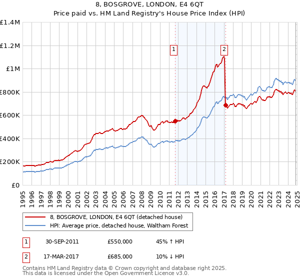 8, BOSGROVE, LONDON, E4 6QT: Price paid vs HM Land Registry's House Price Index