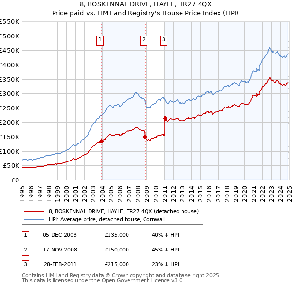 8, BOSKENNAL DRIVE, HAYLE, TR27 4QX: Price paid vs HM Land Registry's House Price Index