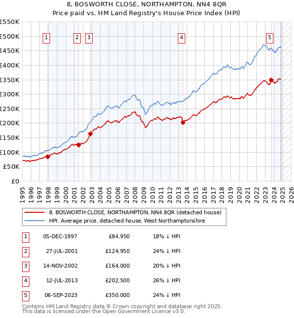 8, BOSWORTH CLOSE, NORTHAMPTON, NN4 8QR: Price paid vs HM Land Registry's House Price Index