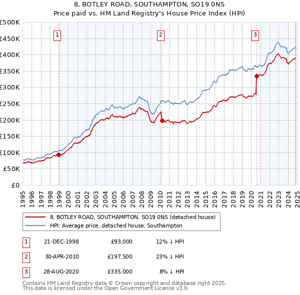 8, BOTLEY ROAD, SOUTHAMPTON, SO19 0NS: Price paid vs HM Land Registry's House Price Index