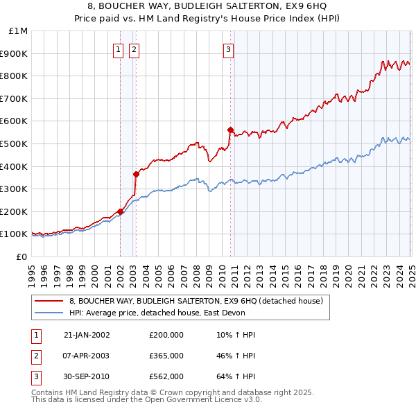 8, BOUCHER WAY, BUDLEIGH SALTERTON, EX9 6HQ: Price paid vs HM Land Registry's House Price Index