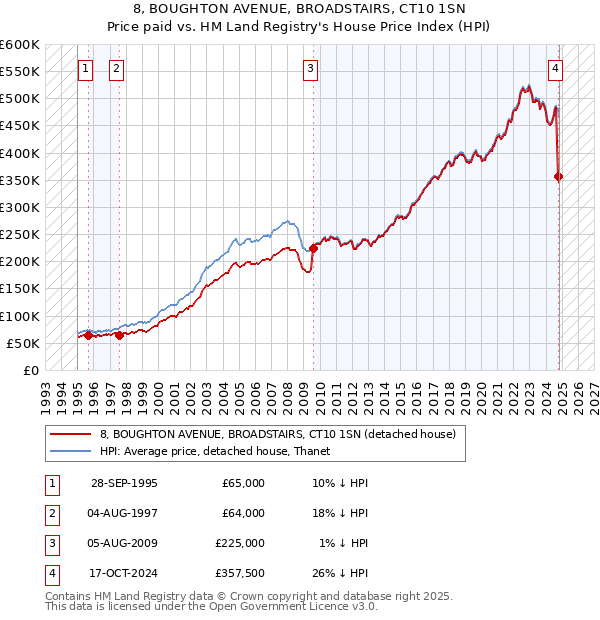 8, BOUGHTON AVENUE, BROADSTAIRS, CT10 1SN: Price paid vs HM Land Registry's House Price Index