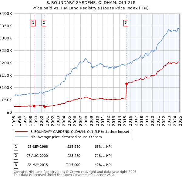 8, BOUNDARY GARDENS, OLDHAM, OL1 2LP: Price paid vs HM Land Registry's House Price Index