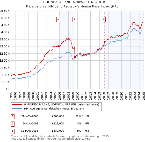 8, BOUNDARY LANE, NORWICH, NR7 0TB: Price paid vs HM Land Registry's House Price Index