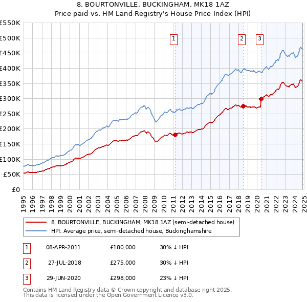 8, BOURTONVILLE, BUCKINGHAM, MK18 1AZ: Price paid vs HM Land Registry's House Price Index