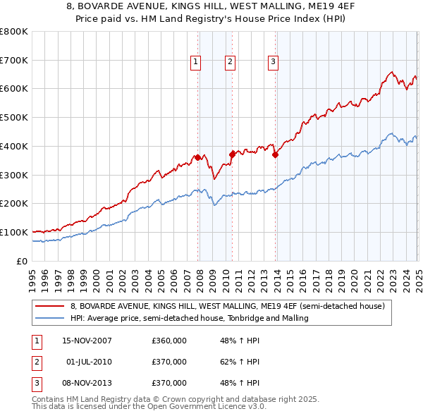 8, BOVARDE AVENUE, KINGS HILL, WEST MALLING, ME19 4EF: Price paid vs HM Land Registry's House Price Index