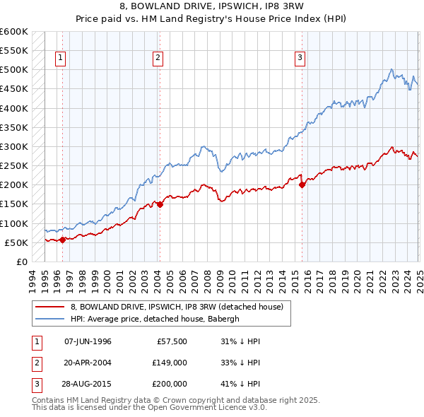 8, BOWLAND DRIVE, IPSWICH, IP8 3RW: Price paid vs HM Land Registry's House Price Index