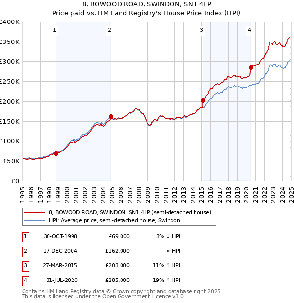 8, BOWOOD ROAD, SWINDON, SN1 4LP: Price paid vs HM Land Registry's House Price Index