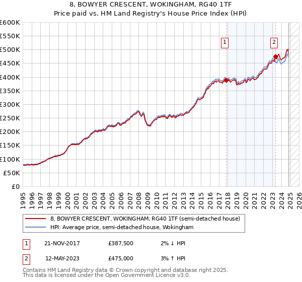 8, BOWYER CRESCENT, WOKINGHAM, RG40 1TF: Price paid vs HM Land Registry's House Price Index