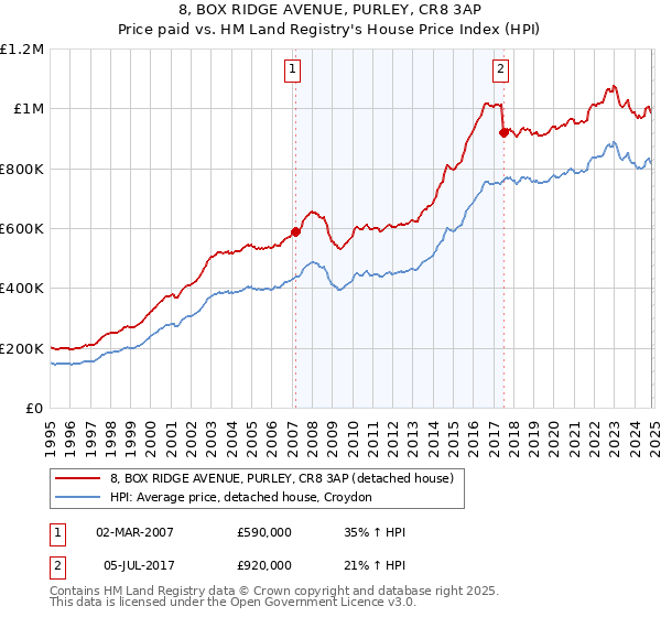 8, BOX RIDGE AVENUE, PURLEY, CR8 3AP: Price paid vs HM Land Registry's House Price Index