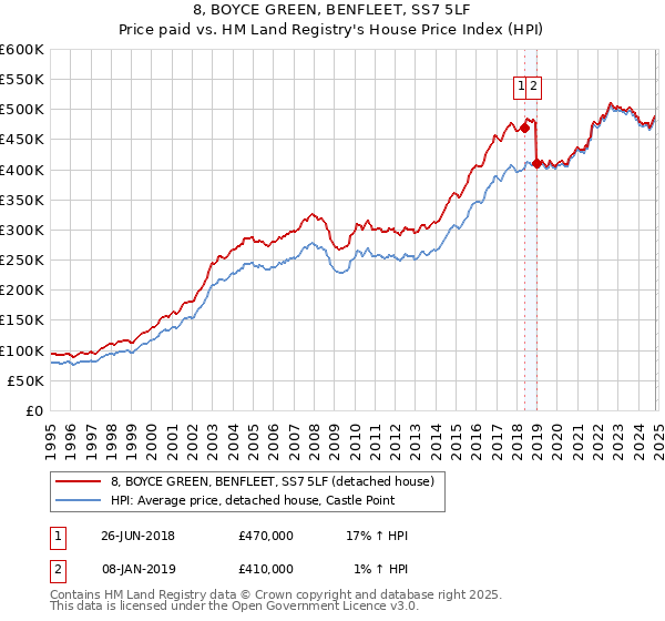 8, BOYCE GREEN, BENFLEET, SS7 5LF: Price paid vs HM Land Registry's House Price Index