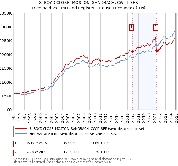 8, BOYD CLOSE, MOSTON, SANDBACH, CW11 3ER: Price paid vs HM Land Registry's House Price Index