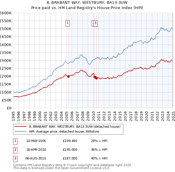 8, BRABANT WAY, WESTBURY, BA13 3UW: Price paid vs HM Land Registry's House Price Index