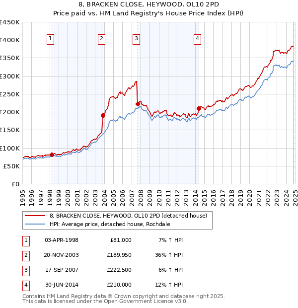 8, BRACKEN CLOSE, HEYWOOD, OL10 2PD: Price paid vs HM Land Registry's House Price Index