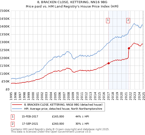 8, BRACKEN CLOSE, KETTERING, NN16 9BG: Price paid vs HM Land Registry's House Price Index