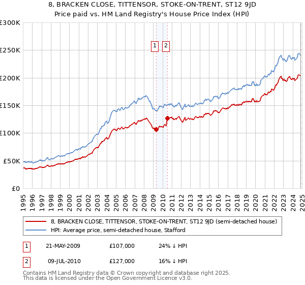 8, BRACKEN CLOSE, TITTENSOR, STOKE-ON-TRENT, ST12 9JD: Price paid vs HM Land Registry's House Price Index